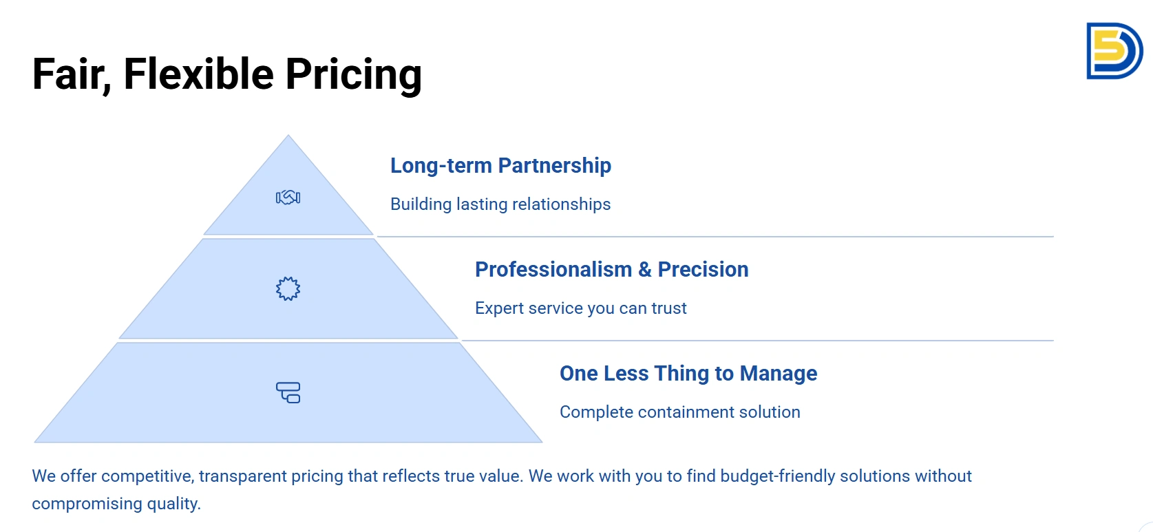 Temporary wall pricing pyramid illustrating fair and flexible options, emphasizing long-term partnerships, professionalism, and complete containment solutions for construction projects.