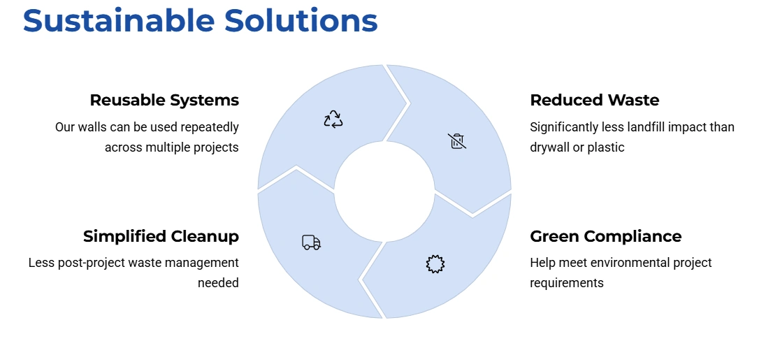 Sustainable solutions infographic highlighting reusable systems, reduced waste, simplified cleanup, and green compliance for construction containment services.
