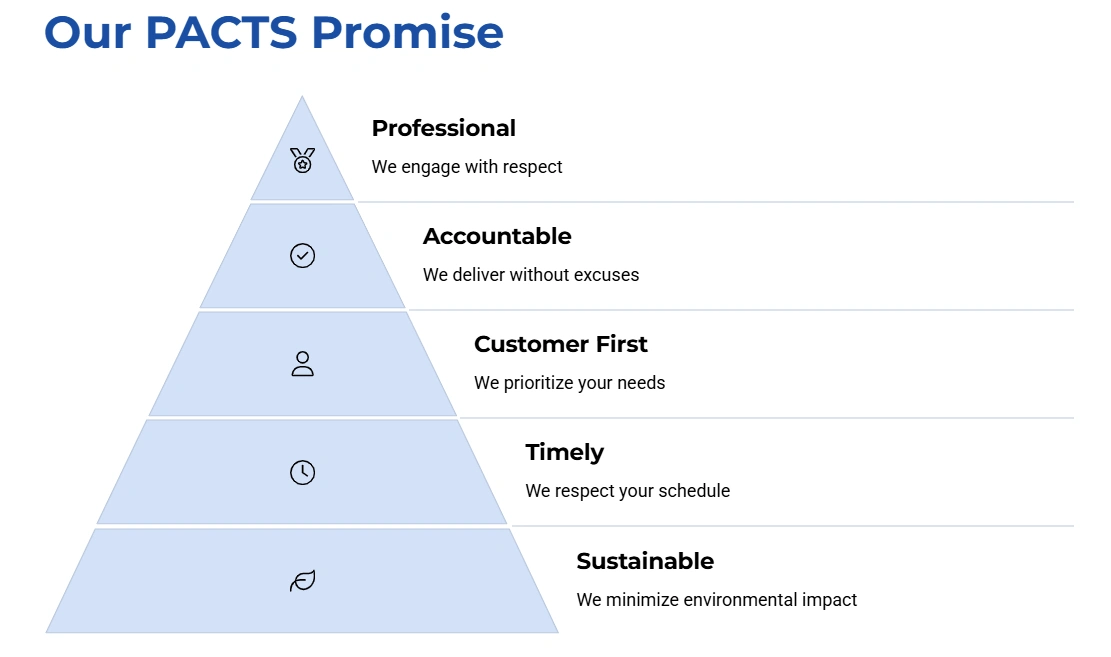 Our PACTS Promise pyramid illustrating core values: Professionalism, Accountability, Customer First, Timeliness, and Sustainability, with descriptive text emphasizing commitment to client service and quality in construction containment solutions.