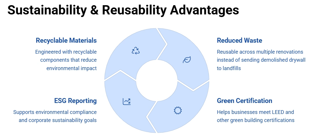 Modular Temporary Wall Sustainability and Reusability Advantages