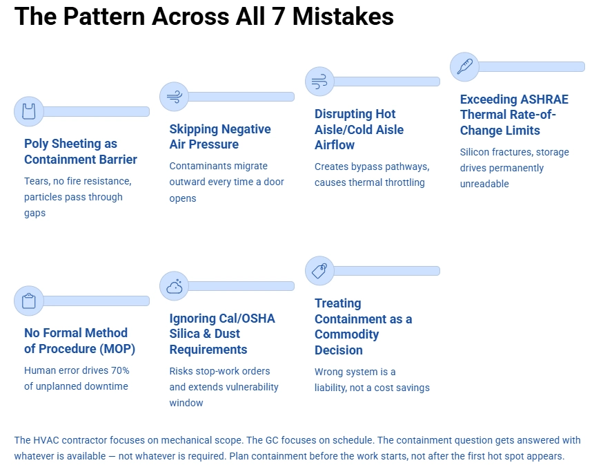 Containment Mistake Patterns Across HVAC Maintenance