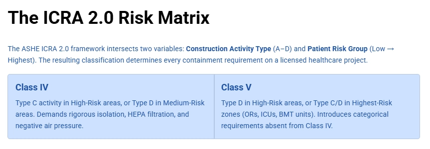 ICRA 2.0 Risk Matrix