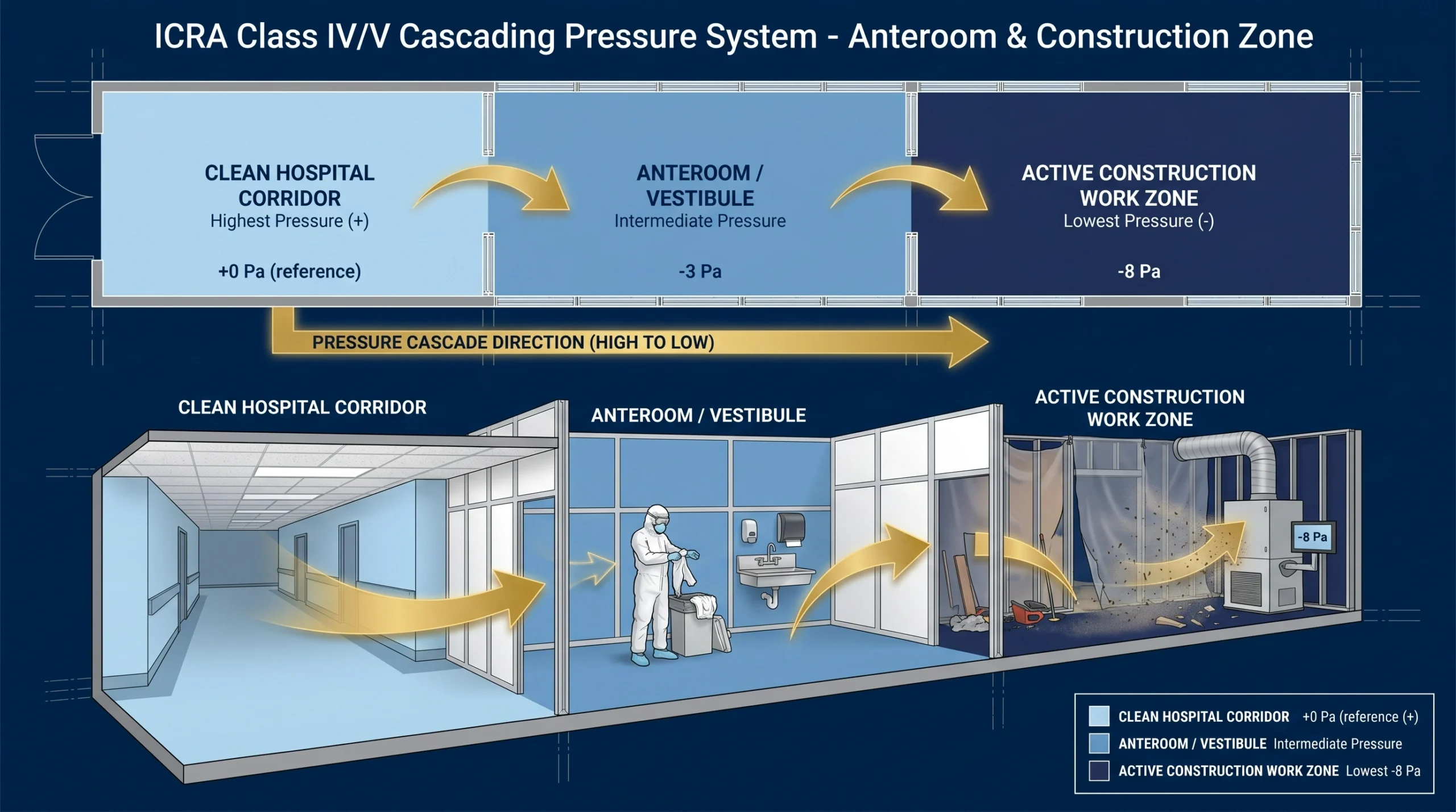 Anteroom Cascading Airflow Diagram