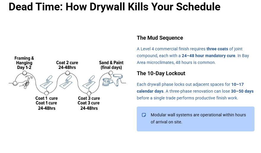 Dead Time Between Drywall Phases Kills GC and Construction Project Schedules