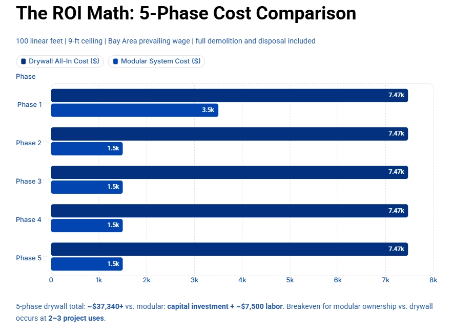 Drywall 5-Phase Cost ROI