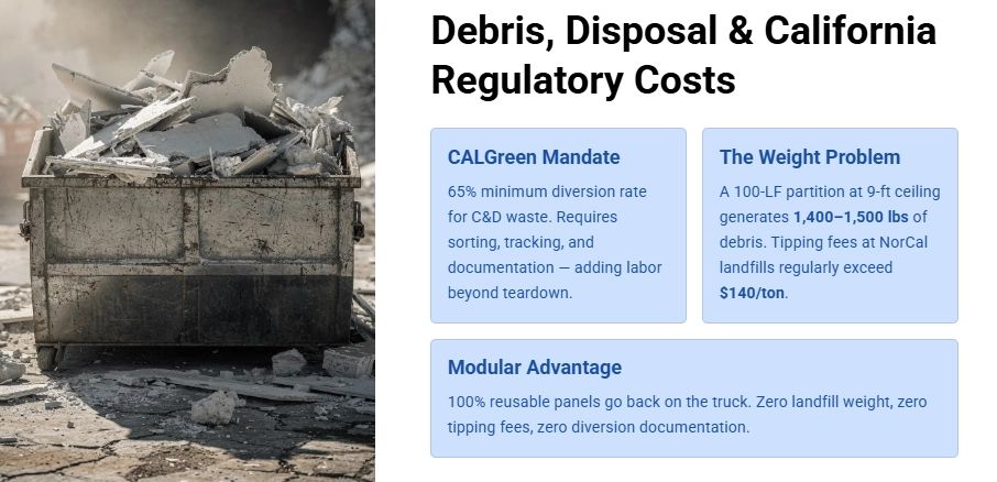 Drywall Debris Disposal and Regulatory Costs in CA