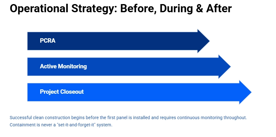 Three-phase clean construction strategy diagram showing Pre-Construction Risk Assessment, Active Monitoring, and Project Closeout for occupied facility renovations