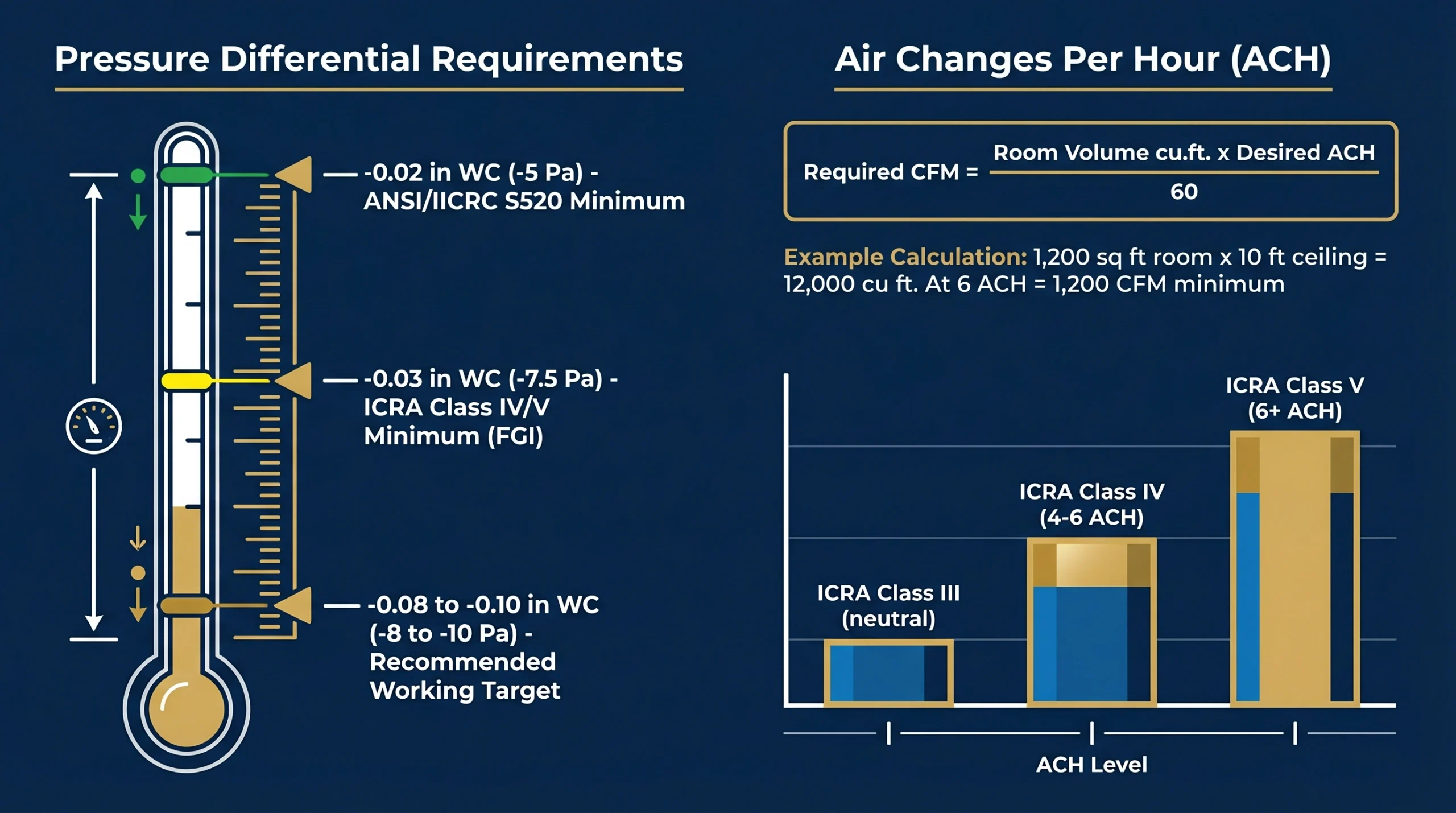 Pressure Requirements Infographic
