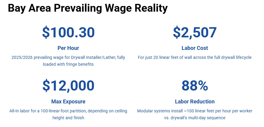 Prevailing Wage Realities in Construction in the Bay Area CA