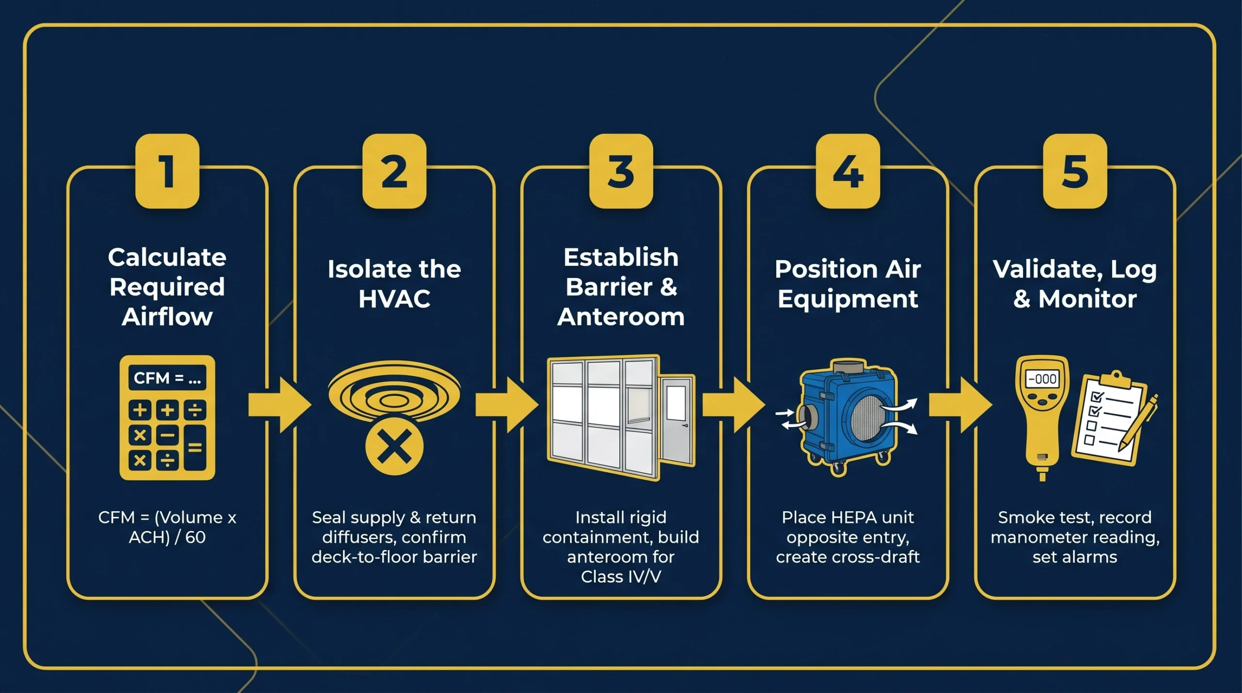 Step-by-Step Implementation Flow for Compliant Negative Air System