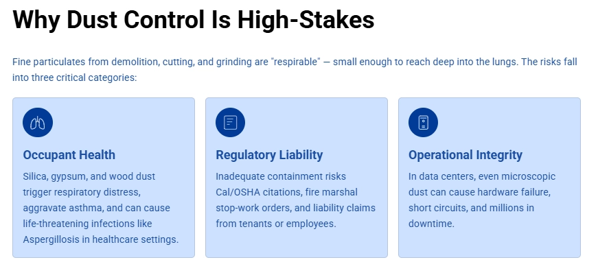 Infographic showing three categories of construction dust risk in occupied buildings: Occupant Health, Regulatory Liability, and Operational Integrity