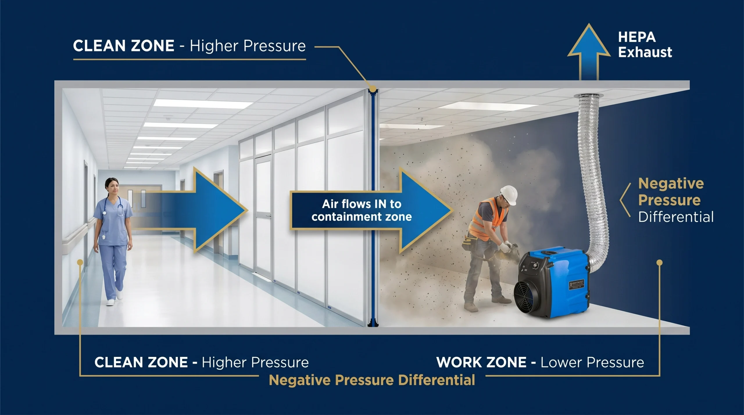 core principle negative air pressure