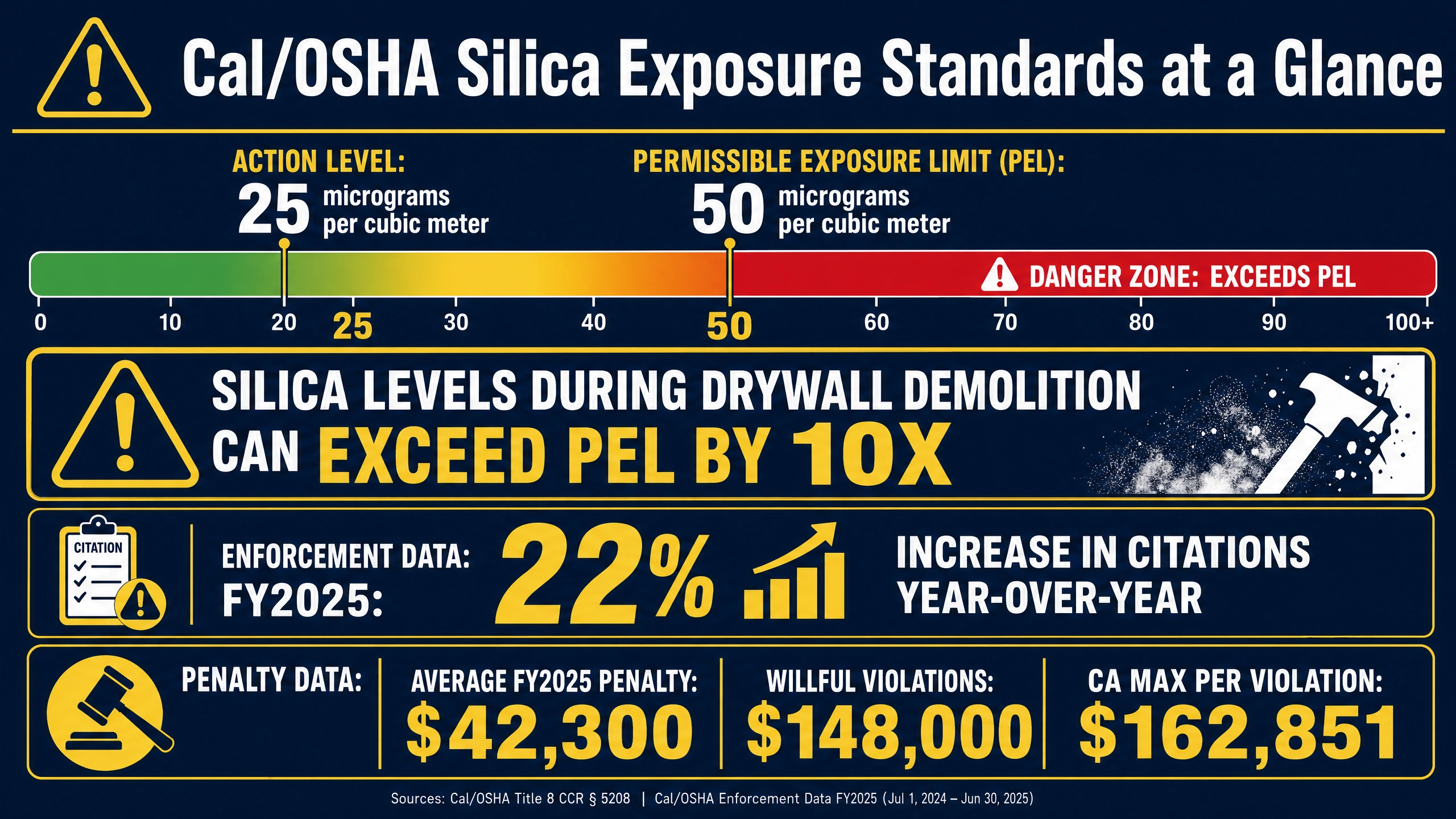 OSHA Silica Dust Infographic