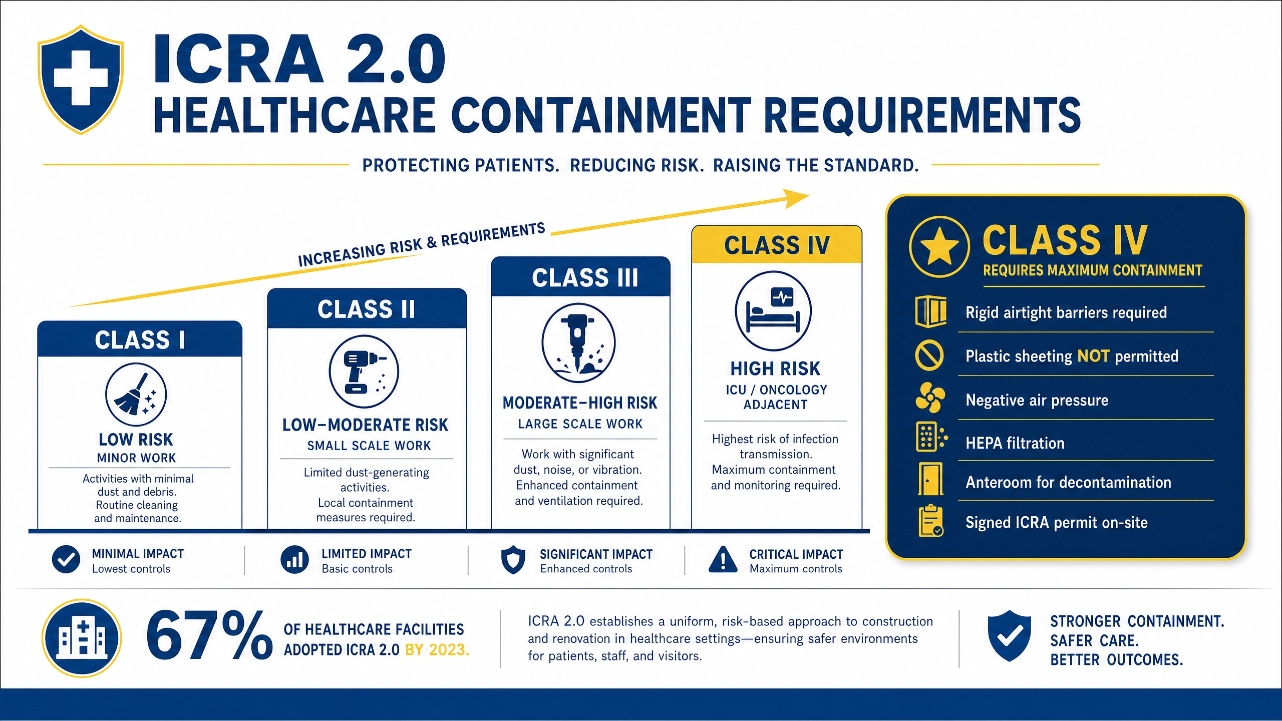 ICRA 2.0 Containment Infographic