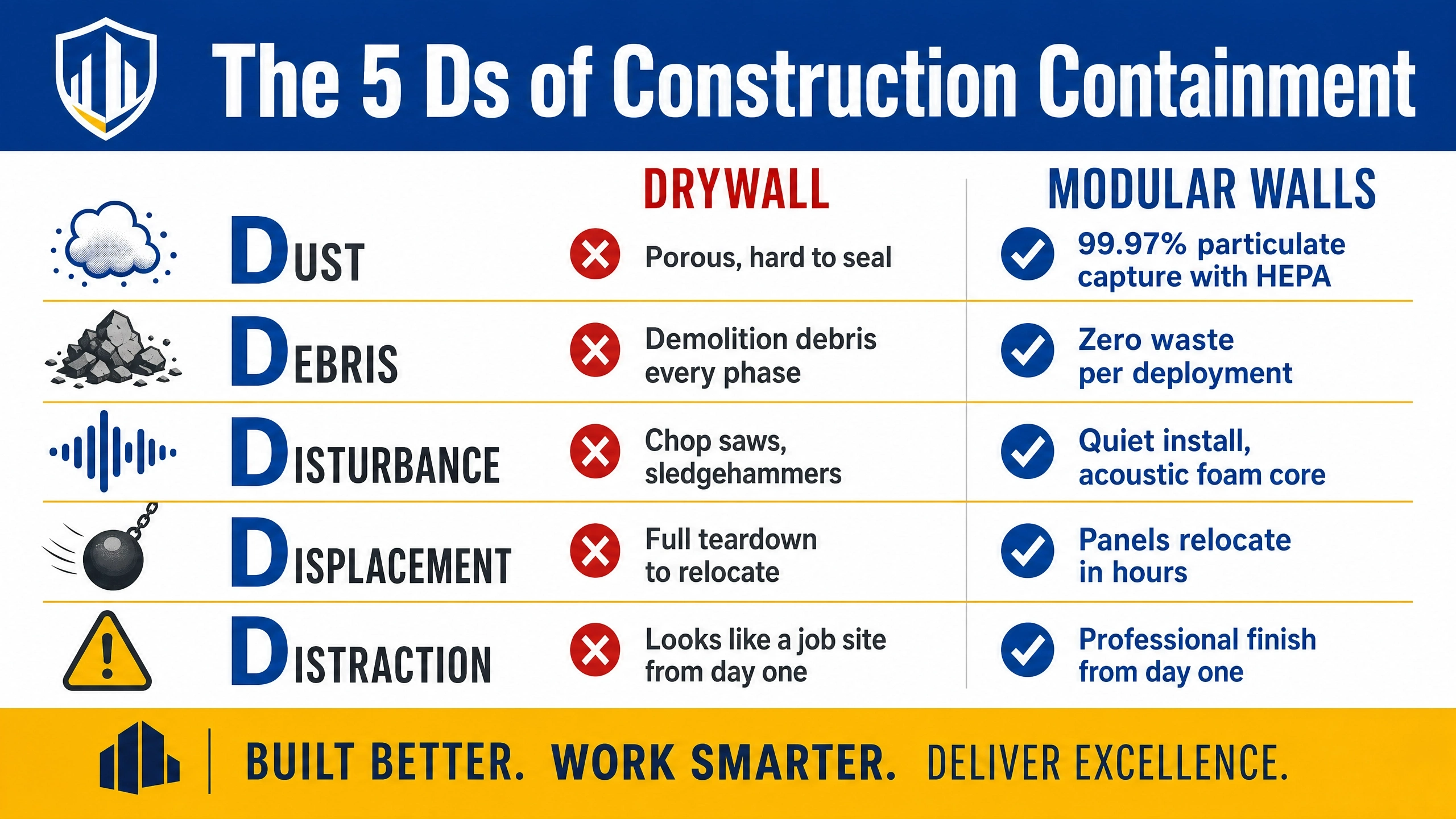 five_ds_construction