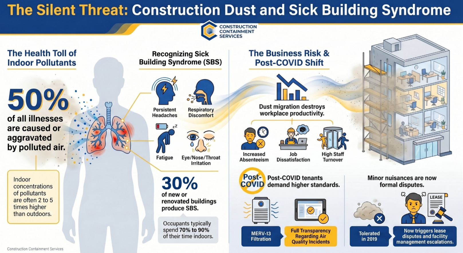 Sick Building Syndrome Symptoms