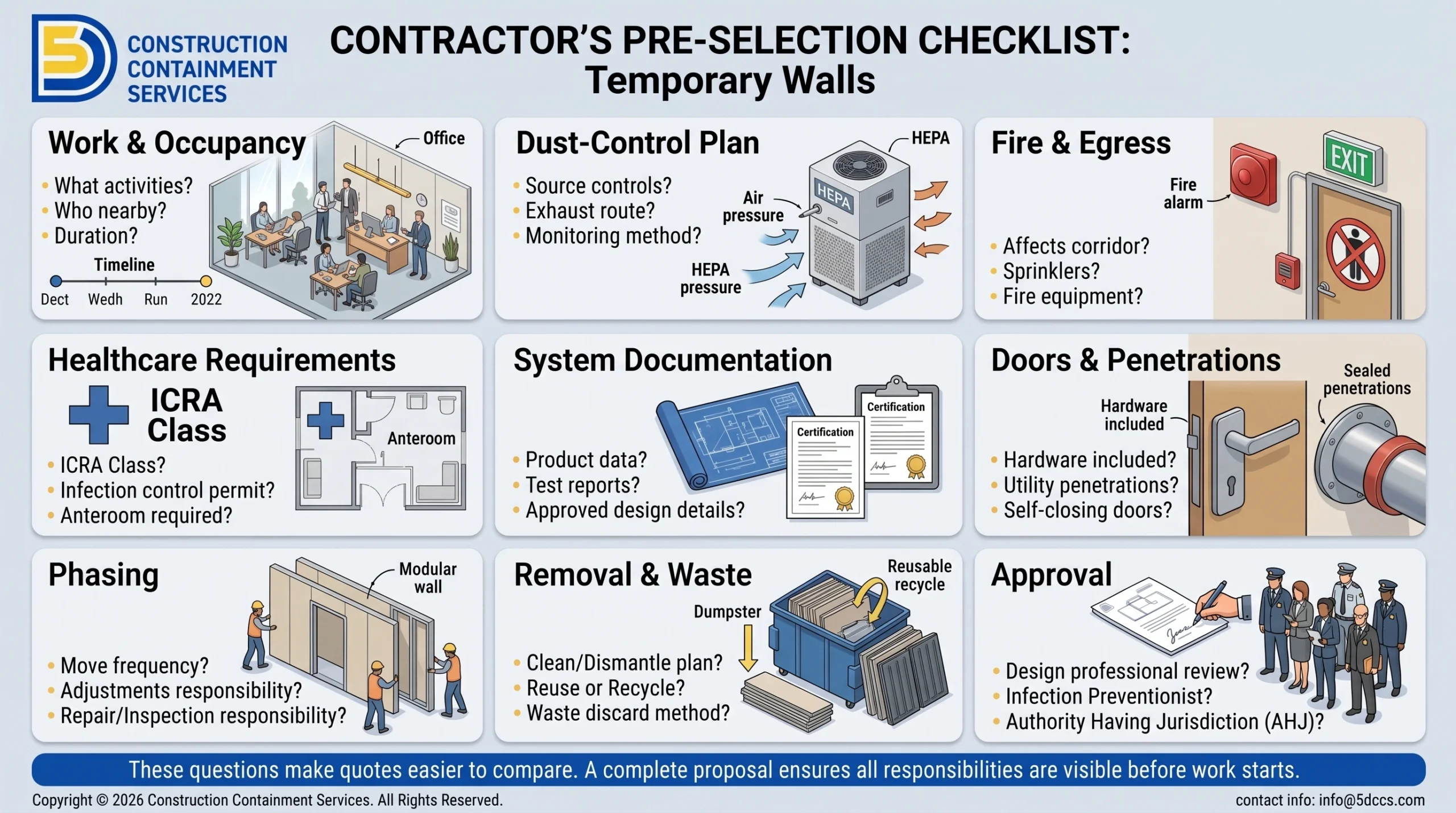 Contractor pre-selection checklist infographic for temporary walls covering occupancy, dust control, fire and egress, healthcare, documentation, doors, phasing, waste, and approval