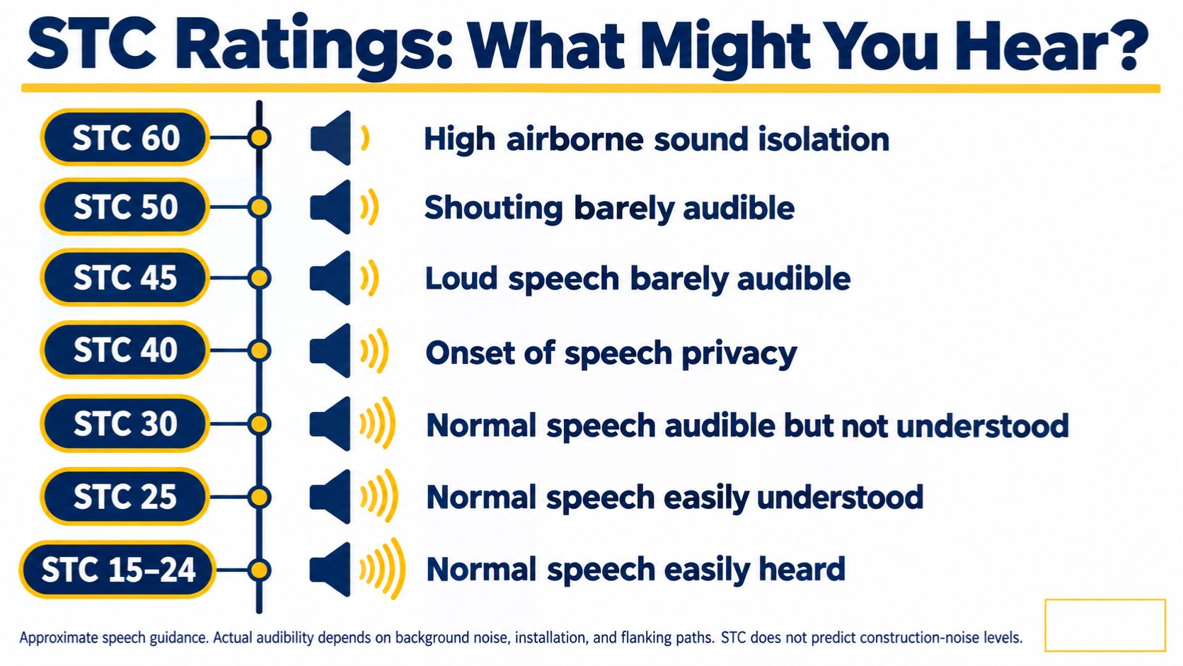 Temporary wall STC rating chart showing approximate speech audibility through walls at ratings from 15 to 60.